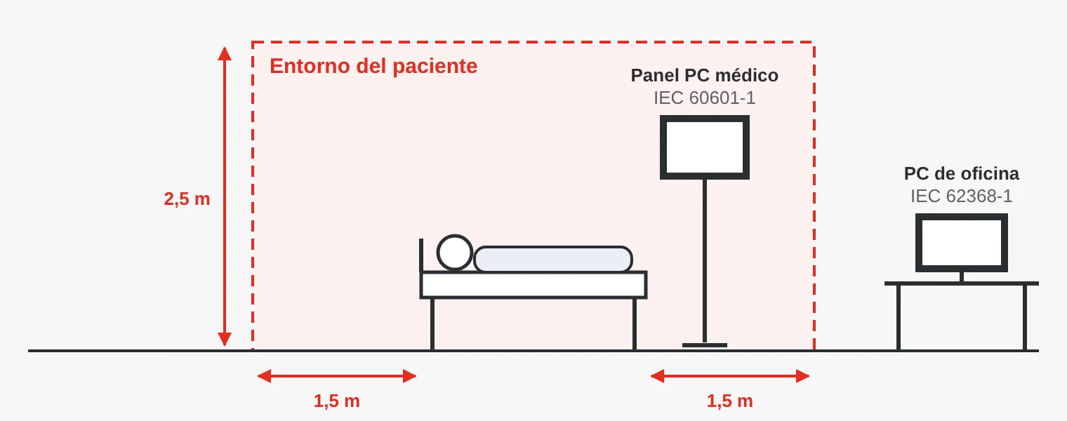 El entorno del paciente se extiende unos 1,5 metros alrededor de la cama y hasta 2,5 metros de altura. Un panel PC médico según IEC 60601-1 está dentro de la zona; un PC de oficina según IEC 62368-1 está fuera.