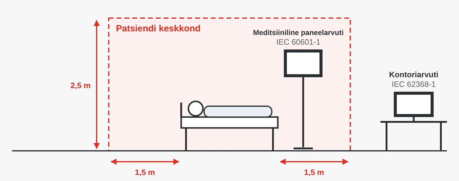 Patsiendi keskkond ulatub umbes 1,5 meetri kaugusele voodi ümber ja kuni 2,5 meetri kõrguseni. IEC 60601-1 järgi meditsiiniline paneelarvuti asub tsooni sees, IEC 62368-1 järgi kontoriarvuti väljaspool.