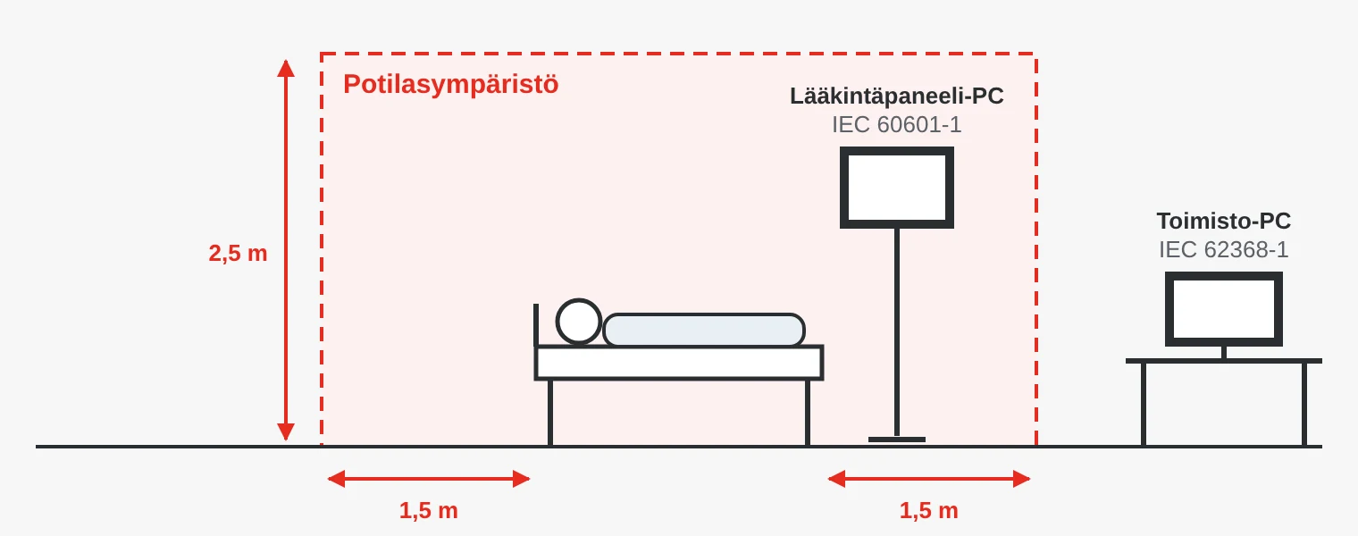 Potilasympäristö ulottuu noin 1,5 metrin päähän sängystä ja 2,5 metrin korkeuteen. IEC 60601-1:n mukainen lääkinnällinen paneeli-PC on vyöhykkeen sisällä, IEC 62368-1:n mukainen toimisto-PC sen ulkopuolella.