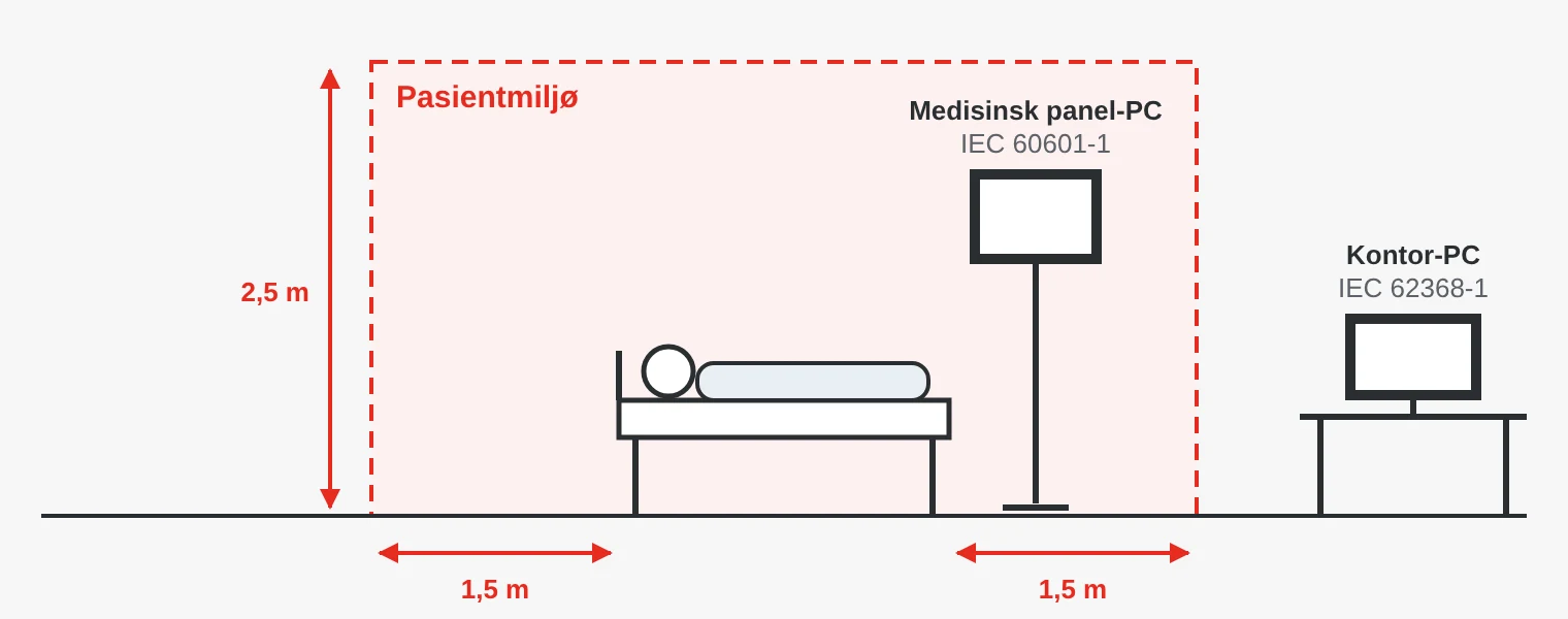 Pasientmiljøet strekker seg omtrent 1,5 meter rundt sengen og opp til 2,5 meters høyde. En medisinsk panel-PC etter IEC 60601-1 står inne i sonen, en kontor-PC etter IEC 62368-1 står utenfor.