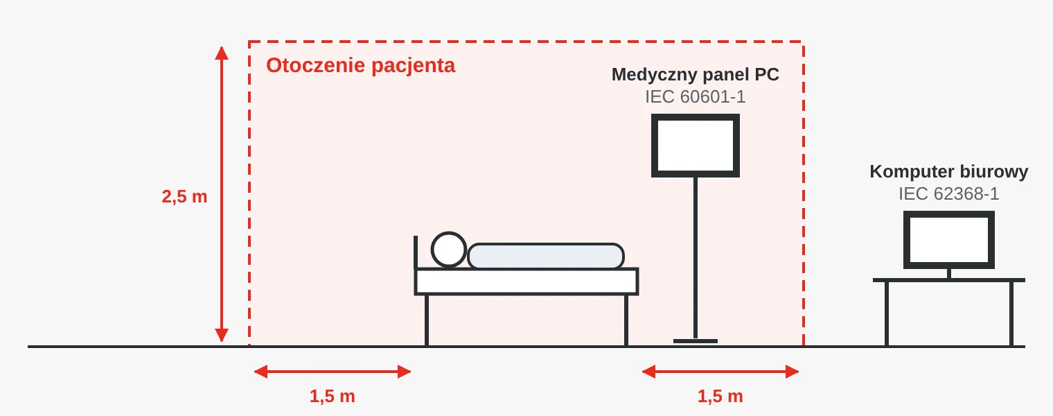 Otoczenie pacjenta obejmuje około 1,5 metra wokół łóżka i do 2,5 metra wysokości. Medyczny panel PC zgodny z IEC 60601-1 stoi w tej strefie, a komputer biurowy zgodny z IEC 62368-1 – poza nią.