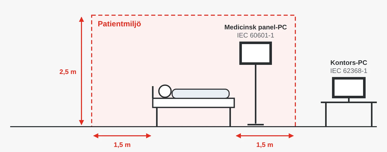 Patientmiljön sträcker sig cirka 1,5 meter runt sängen och upp till 2,5 meters höjd. En medicinsk panel-PC enligt IEC 60601-1 står inne i zonen, en kontors-PC enligt IEC 62368-1 står utanför.