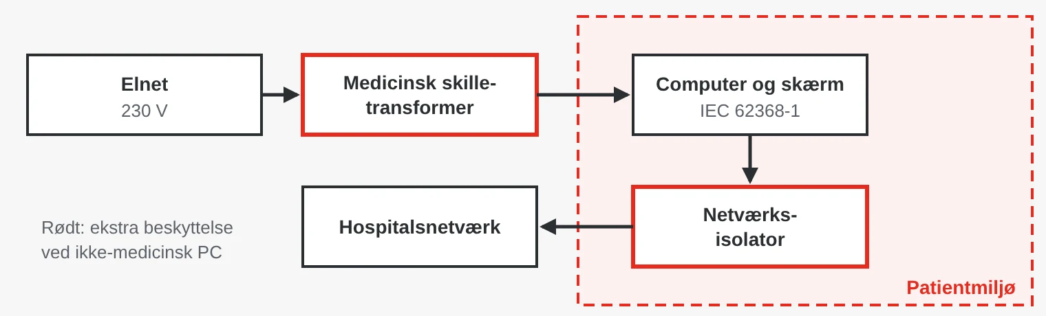 Blokdiagram: En almindelig computer i patientmiljøet forsynes via en medicinsk skilletransformer og tilsluttes hospitalets netværk via en netværksisolator.