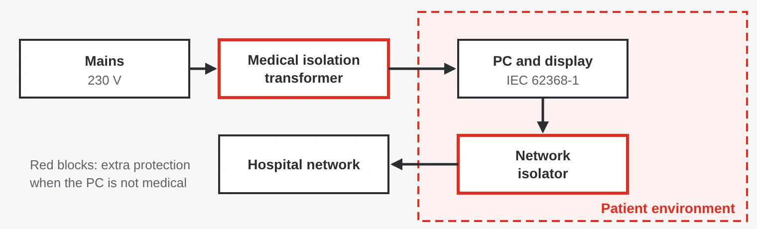 Block diagram: an ordinary PC in the patient environment is powered through a medical isolation transformer and connected to the hospital network through a network isolator.