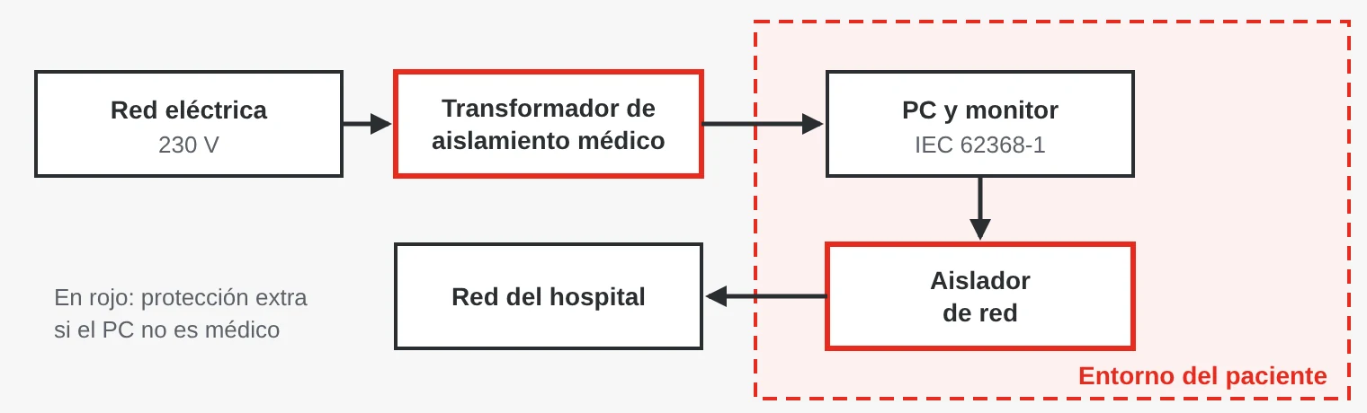Diagrama de bloques: un PC normal en el entorno del paciente se alimenta a través de un transformador de aislamiento médico y se conecta a la red del hospital a través de un aislador de red.
