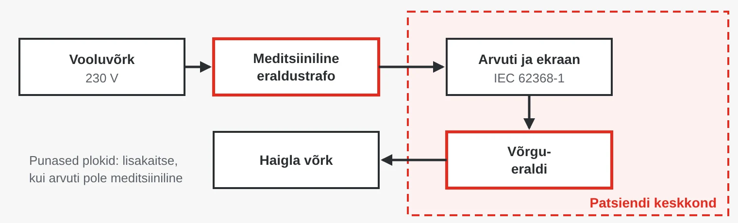Plokkskeem: tavalist arvutit patsiendi keskkonnas toidetakse meditsiinilise eraldustrafo kaudu ja see ühendatakse haigla võrku võrgueraldi kaudu.