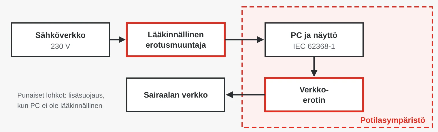 Lohkokaavio: potilasympäristössä oleva tavallinen PC saa virtansa lääkinnällisen erotusmuuntajan kautta ja on liitetty sairaalan verkkoon verkkoerottimen kautta.