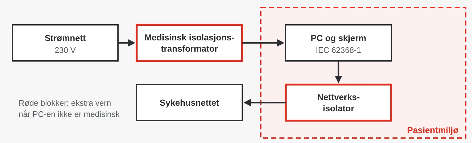 Blokkskjema: En vanlig PC i pasientmiljøet forsynes via en medisinsk isolasjonstransformator og kobles til sykehusnettet via en nettverksisolator.