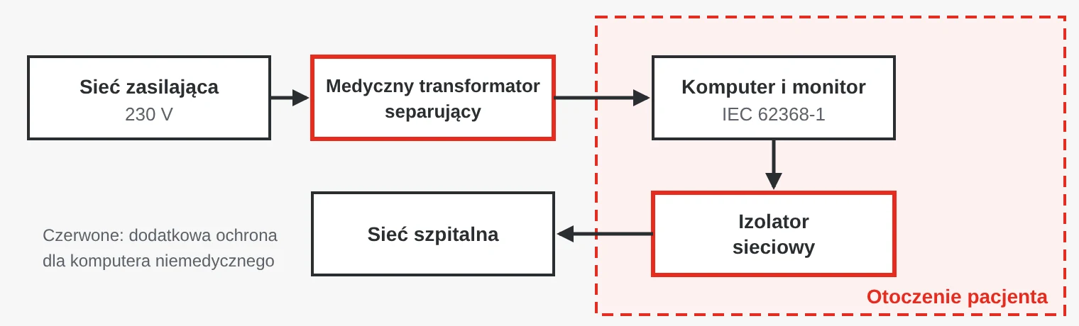Schemat blokowy: zwykły komputer w otoczeniu pacjenta jest zasilany przez medyczny transformator separujący i podłączony do sieci szpitalnej przez izolator sieciowy.