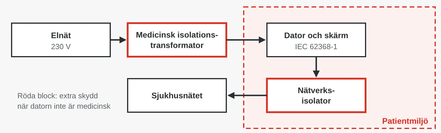 Blockschema: en vanlig dator i patientmiljön matas via en medicinsk isolationstransformator och ansluts till sjukhusnätet via en nätverksisolator.