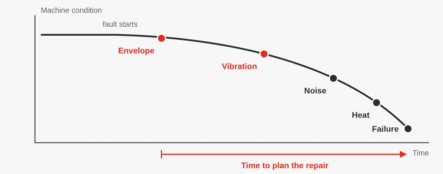 Curve of machine condition over time. A bearing fault shows first in envelope analysis, then in vibration level, then as noise and heat and finally as failure.