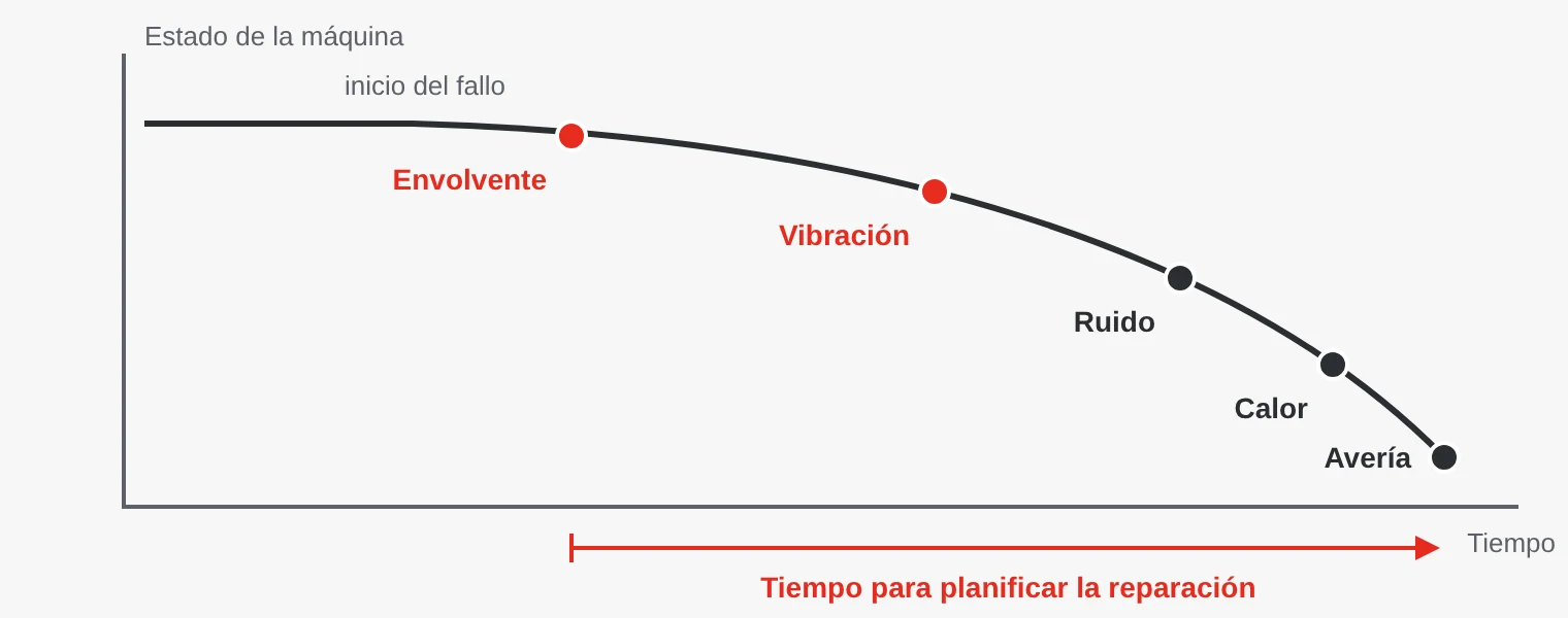Curva del estado de la máquina a lo largo del tiempo. Un fallo de rodamiento aparece primero en el análisis de envolvente, después en el nivel de vibración, luego como ruido y calor y finalmente como avería.