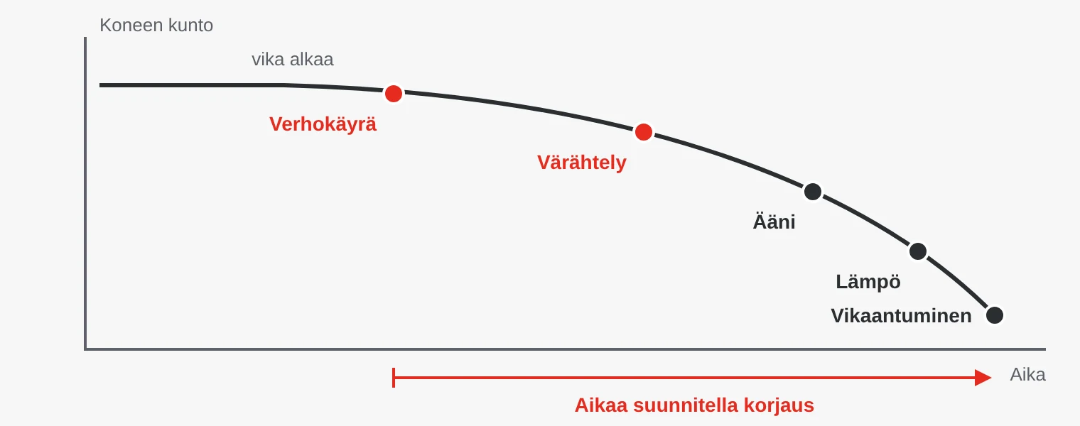 Käyrä koneen kunnosta ajan funktiona. Laakerivika näkyy ensin verhokäyräanalyysissä, sitten värähtelytasossa, sen jälkeen äänenä ja lämpönä ja lopulta vikaantumisena.