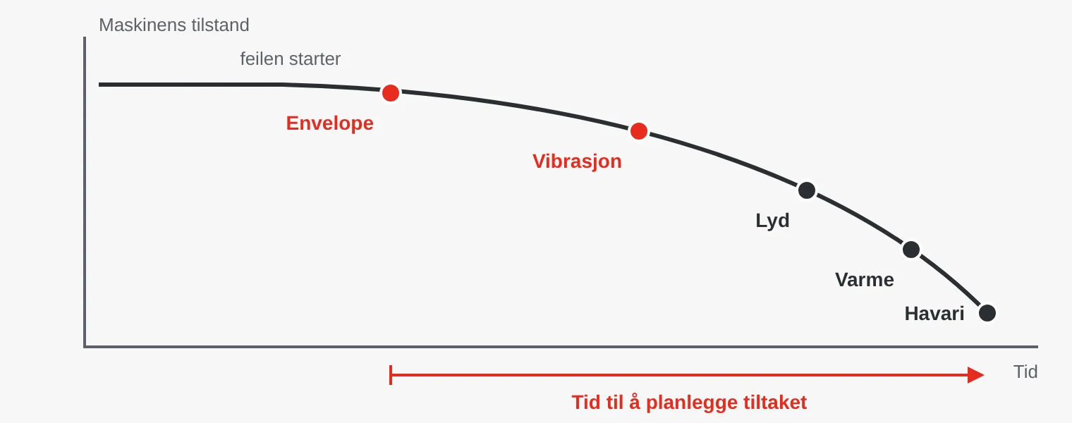 Kurve over maskinens tilstand over tid. En lagerfeil viser seg først i envelope-analyse, så i vibrasjonsnivået, deretter som lyd og varme og til slutt som havari.
