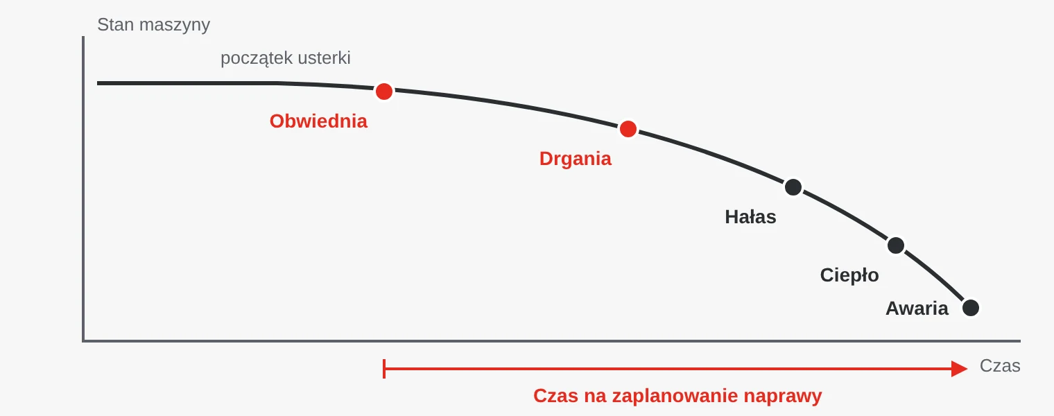 Krzywa stanu maszyny w czasie. Uszkodzenie łożyska widać najpierw w analizie obwiedni, potem w poziomie drgań, następnie jako hałas i ciepło, a na końcu jako awarię.