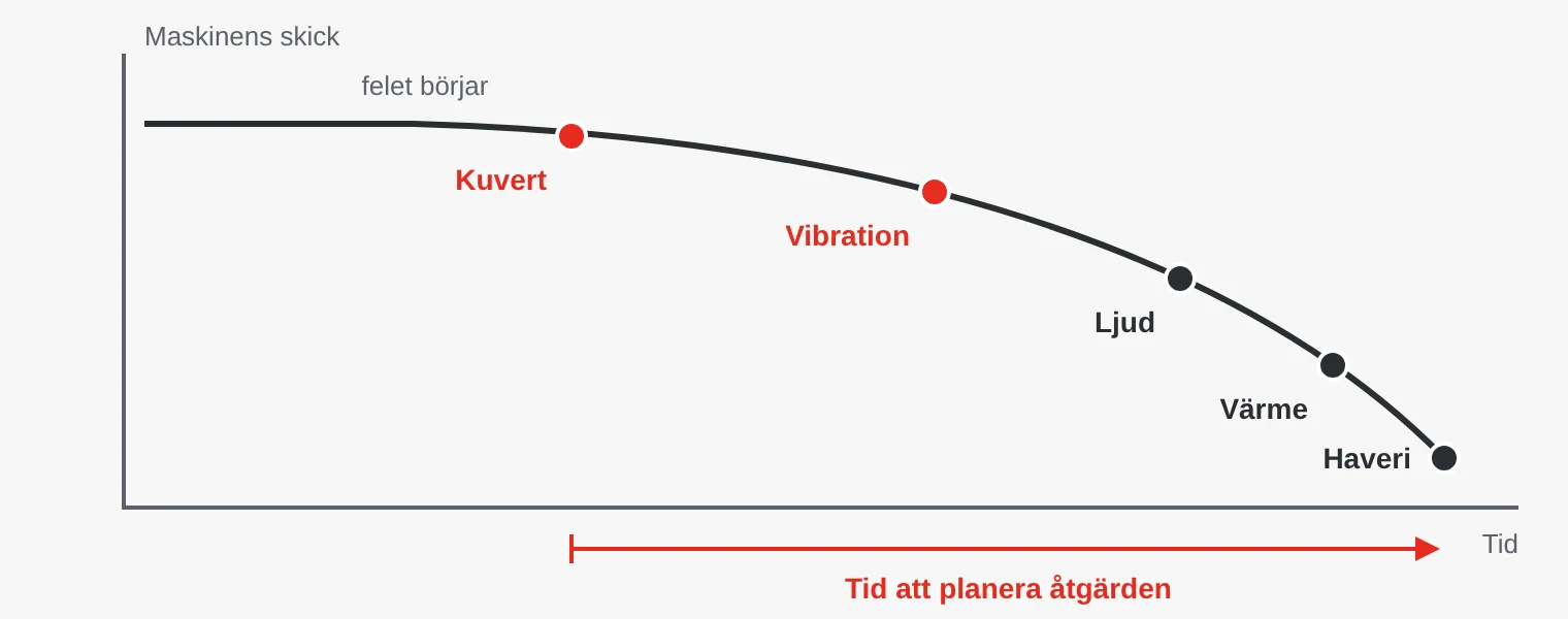 Kurva över maskinens skick över tid. Ett lagerfel syns först i kuvertanalys, sedan i vibrationsnivån, därefter som ljud och värme och till sist som haveri.