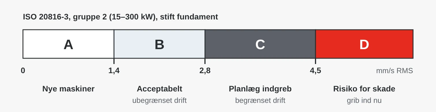 Zonerne A til D efter ISO 20816-3 for maskiner på 15–300 kW på stift fundament, med grænser ved 1,4, 2,8 og 4,5 mm/s RMS.