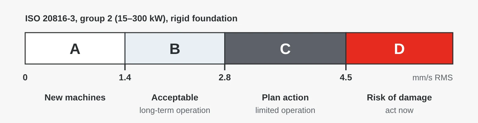 Zones A to D according to ISO 20816-3 for machines of 15–300 kW on a rigid foundation, with limits at 1.4, 2.8 and 4.5 mm/s RMS.