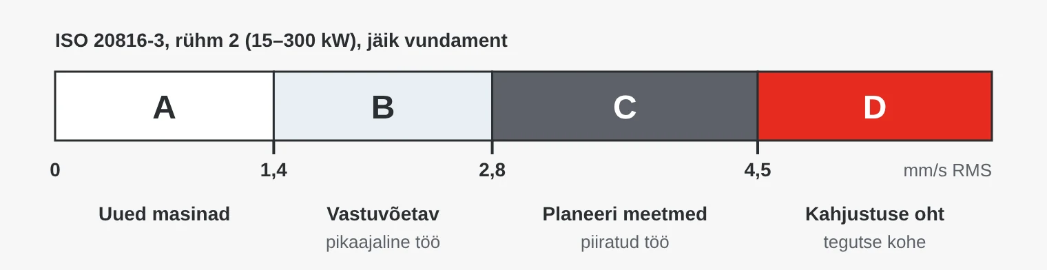 Tsoonid A kuni D standardi ISO 20816-3 järgi 15–300 kW masinatele jäigal vundamendil, piiridega 1,4, 2,8 ja 4,5 mm/s RMS.
