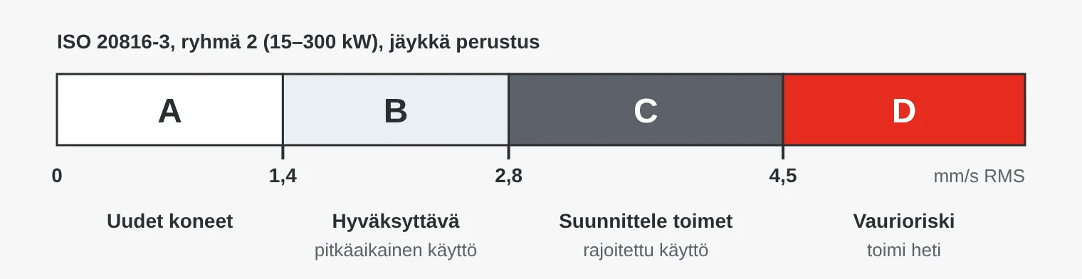 ISO 20816-3:n vyöhykkeet A–D jäykälle perustukselle asennetuille 15–300 kW:n koneille, raja-arvot 1,4, 2,8 ja 4,5 mm/s RMS.